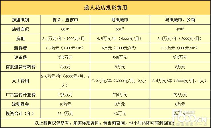 花店利润，花店利润率一般多少！